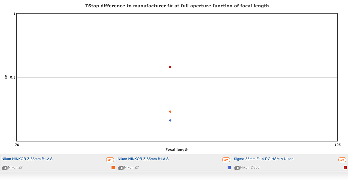 Measured Tstop difference of the Nikkor Z 85mm F1.2S