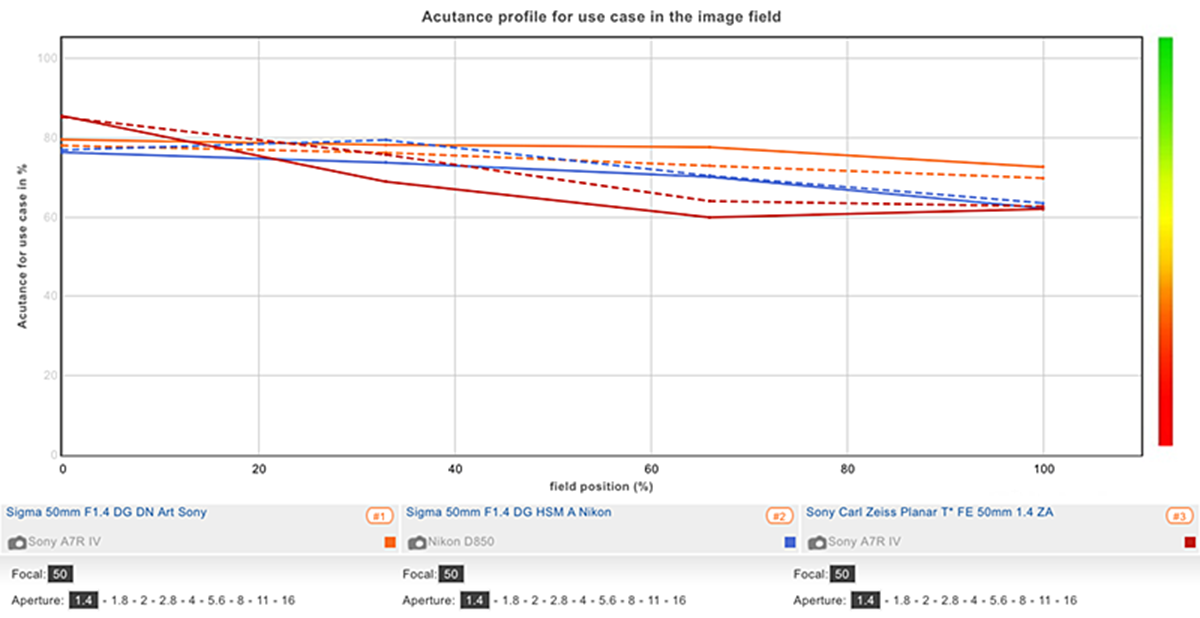 Sigma 50mm F1.4 DG DN acutance graph at F1.4 showing high uniformity