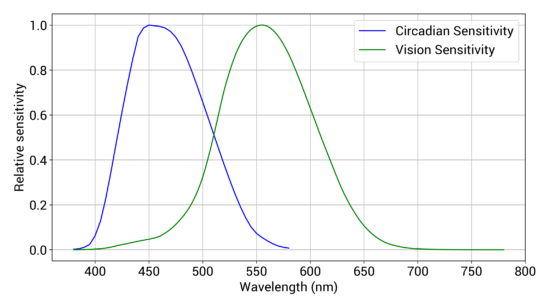 Decodes Blue Light_Circadian Sensitivity