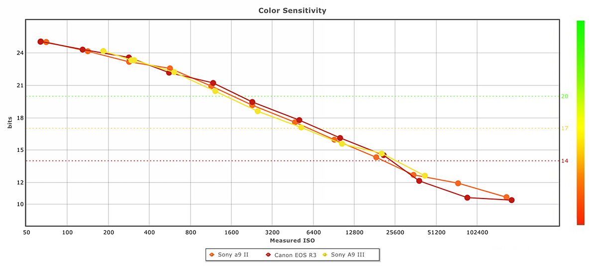 Sony a9 III Color Sensitivity chart