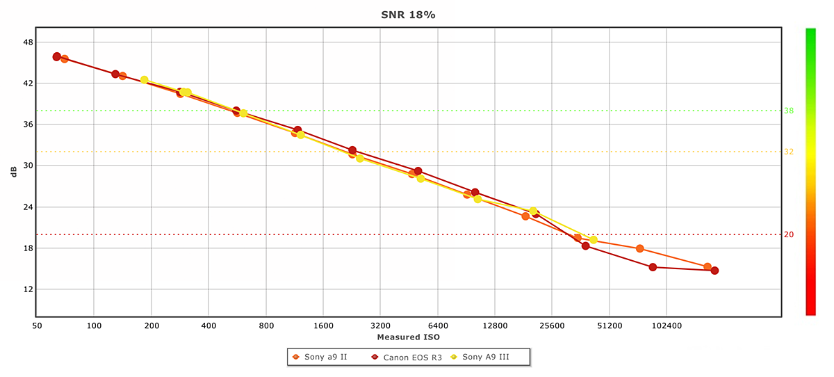 Sony a9 III SNR chart